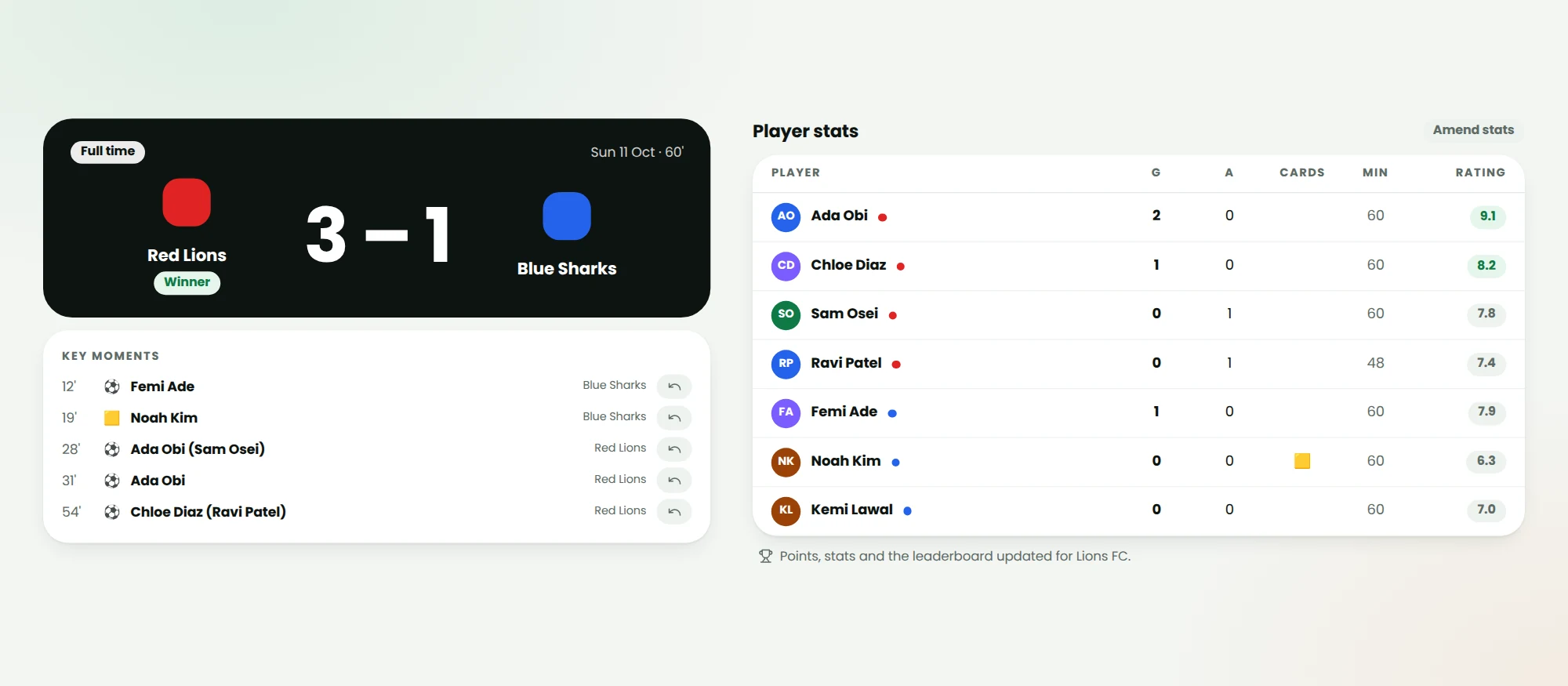 Completed match: final score, key moments and player stats